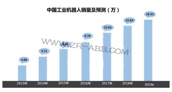 2019年上半年工業(yè)機器人市場研究報告
